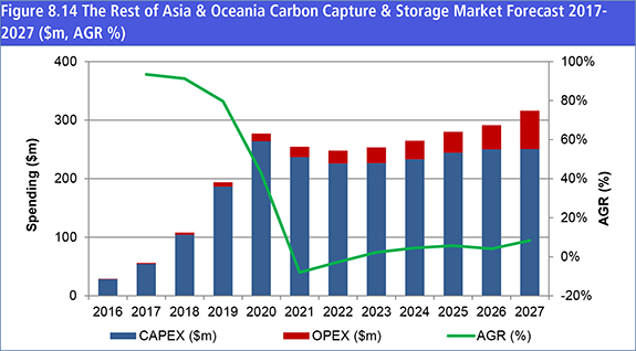 Carbon Capture & Storage (CCS) Market Report 2017-2027
