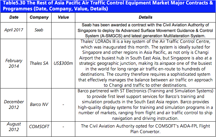 Air Traffic Control Equipment Market Report 2017-2027