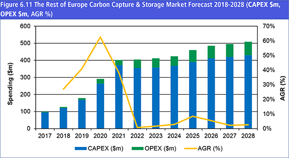 Carbon Capture & Storage (CCS) Market Report 2018-2028