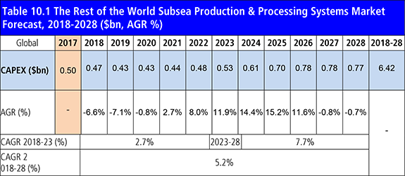 Subsea Production & Processing Systems Market Outlook 2018-2028
