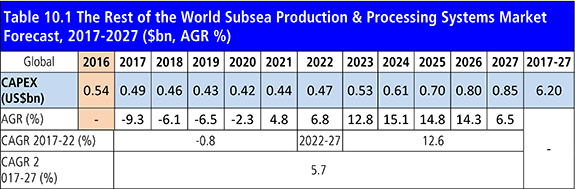 Subsea Production & Processing Systems Market 2017-2027