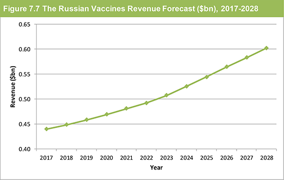 Vaccine Sales Market Forecast 2018-2028