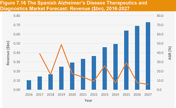 Alzheimer’s Disease Therapeutics and Diagnostics Market 2017-2027