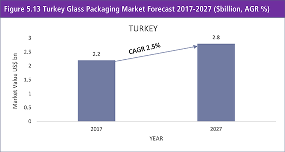 Glass Packaging Market 2017-2027
