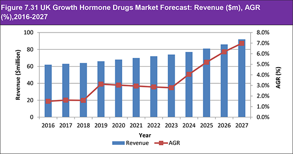 Global Growth Hormone Drugs Market Forecast to 2027