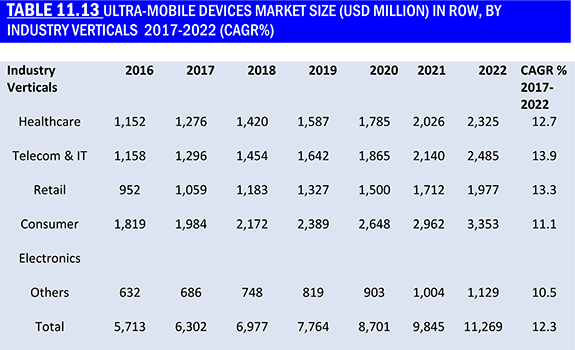 Ultra-Mobile Devices Market Report 2017-2022