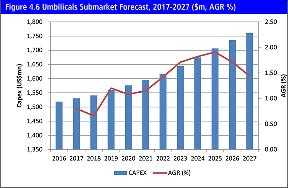 Oil & Gas Subsea Umbilicals, Risers & Flowlines (SURF) Market Forecast 2017-2027