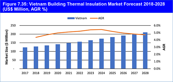 Building Thermal Insulation Market Analysis & Forecasts 2018-2028