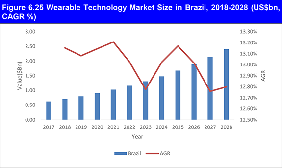 Wearable Technology Market 2018-2028