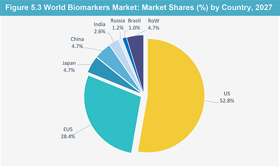 Global Biomarkers Market Forecast 2017-2027