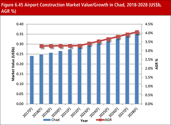 Middle East & Africa (MEA) Airport Construction Market Report 2018-2028