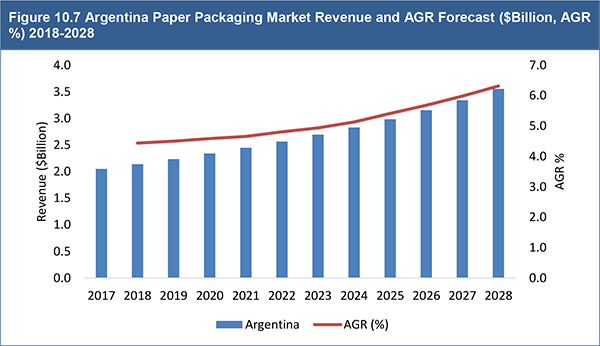 Paper Packaging Market Report 2018-2028