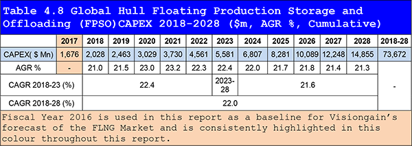 Floating Liquefied Natural Gas (FLNG) Market Report 2018-2028
