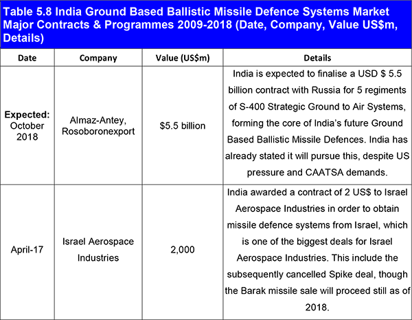 Ground Based Ballistic Missile Defence Systems Market Report 2018-2028