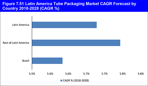 Tube Packaging Market Report 2018-2028