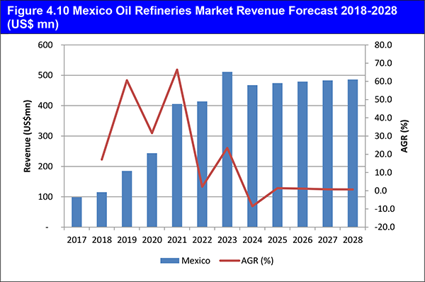 Oil Refineries Market Report 2018-2028