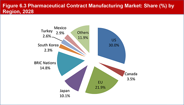 Pharmaceutical Contract Manufacturing Market 2018-2028