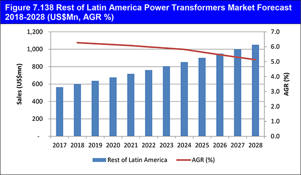 The Power Transformers Market Forecast 2018-2028