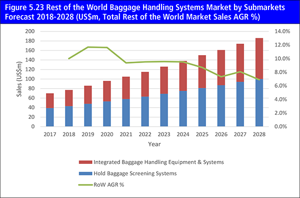 Baggage Handling Systems Market Report 2018-2028