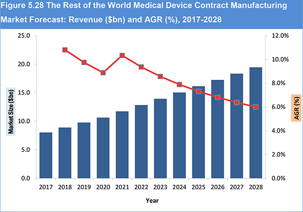 Global Medical Device Contract Manufacturing Market Forecast 2018-2028
