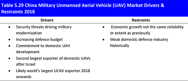Military Unmanned Aerial Vehicle (UAV) Market Report 2018-2028
