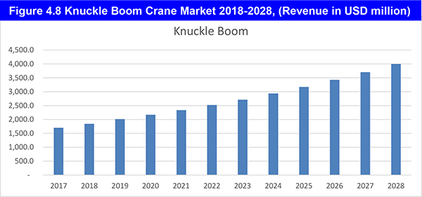 Cranes and Hoists Market Report 2018-2028