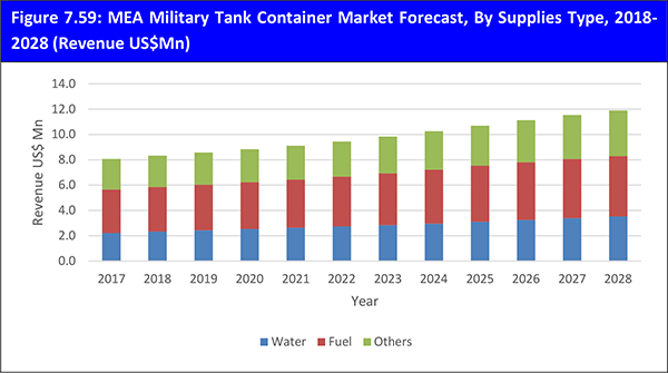 Military Tank Container Market Report 2018-2028