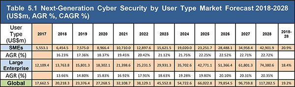 Next Generation Cyber Security Market Report 2018-2028