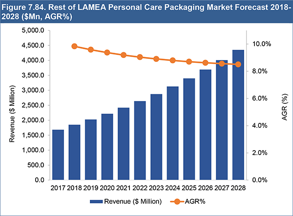 Personal Care Packaging Market Report 2018-2028