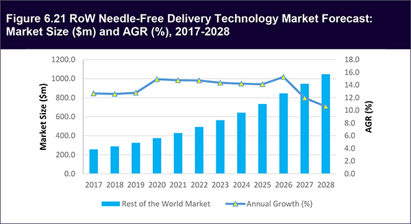Needle-Free Delivery Technology Market 2018-2028