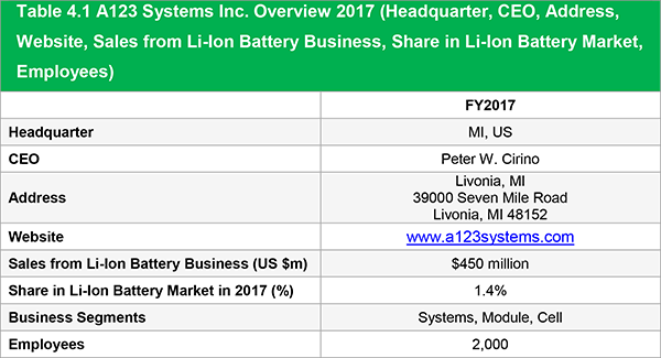 Top 20 Lithium-Ion Battery Manufacturing Companies 2018