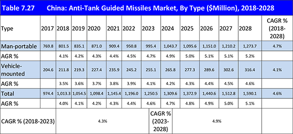 Anti-Tank Guided Missiles Market 2018-2028