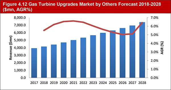 Gas Turbine Upgrades Market Report 2018-2028