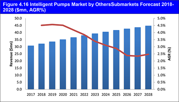 Intelligent Pumps Market Report 2018-2028