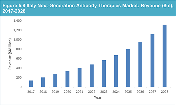 Global Next-Generation Antibody Therapies Market Forecast 2018-2028