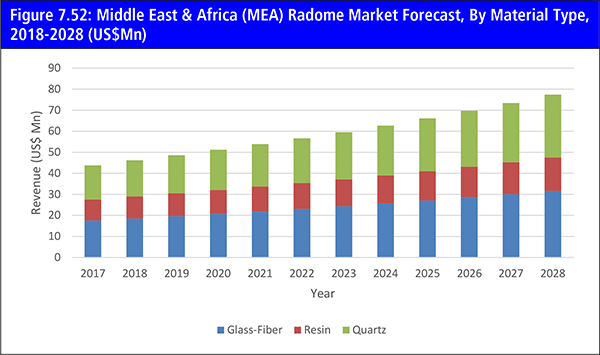 Radome Market Outlook Report 2018-2028