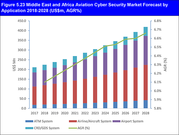 Aviation Cyber Security Market Report 2018-2028