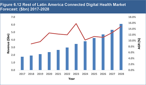 Global Connected Digital Health Market 2018-2028
