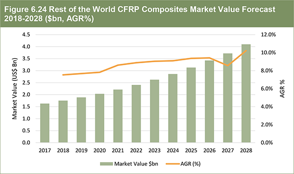 Carbon Fibre Reinforced Plastic (CFRP) Composites Market Report 2018-202