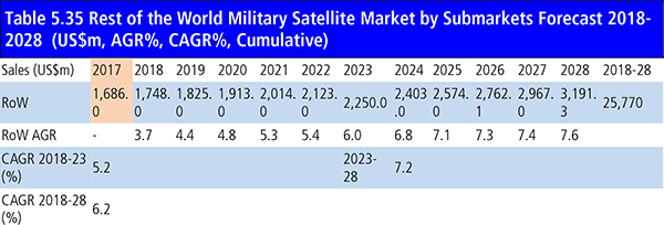 Military Satellites Market Report 2018-2028