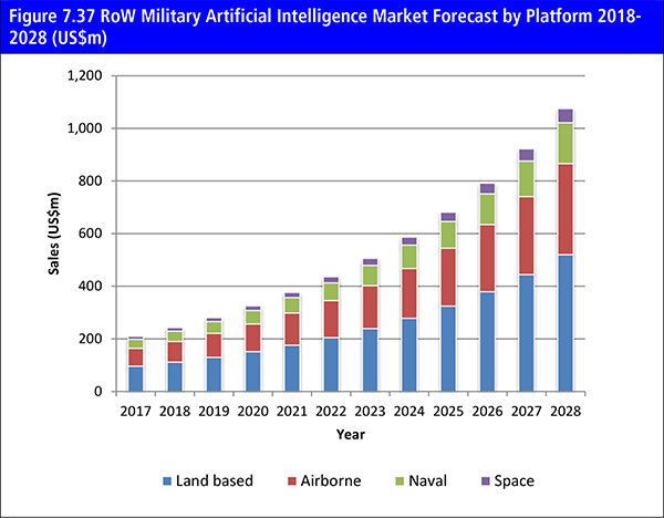Military Artificial Intelligence (AI) Market Report 2018-2028