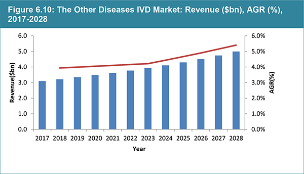 In-Vitro Diagnostics World Market 2018-2028