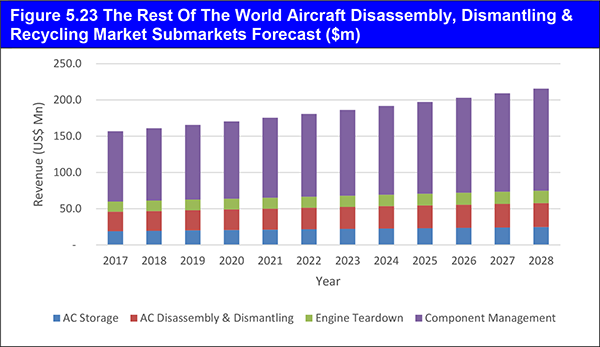 Commercial Aircraft Disassembly, Dismantling & Recycling Market Report 2018-2028