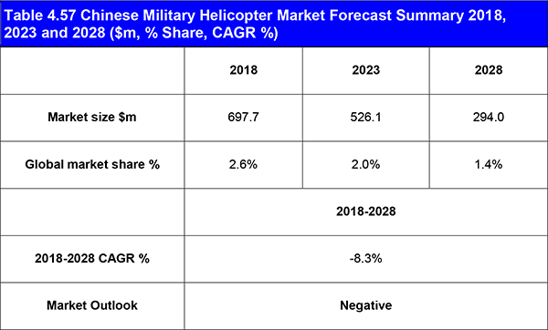 The Military Helicopter Market 2018-2028