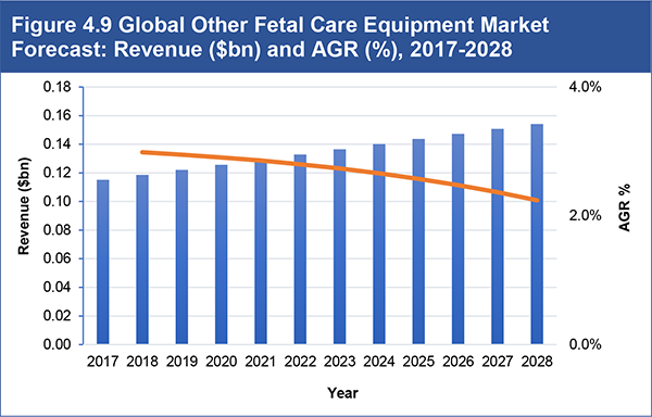 Global Fetal & Neonatal Care Equipment Market Forecast 2018-2028