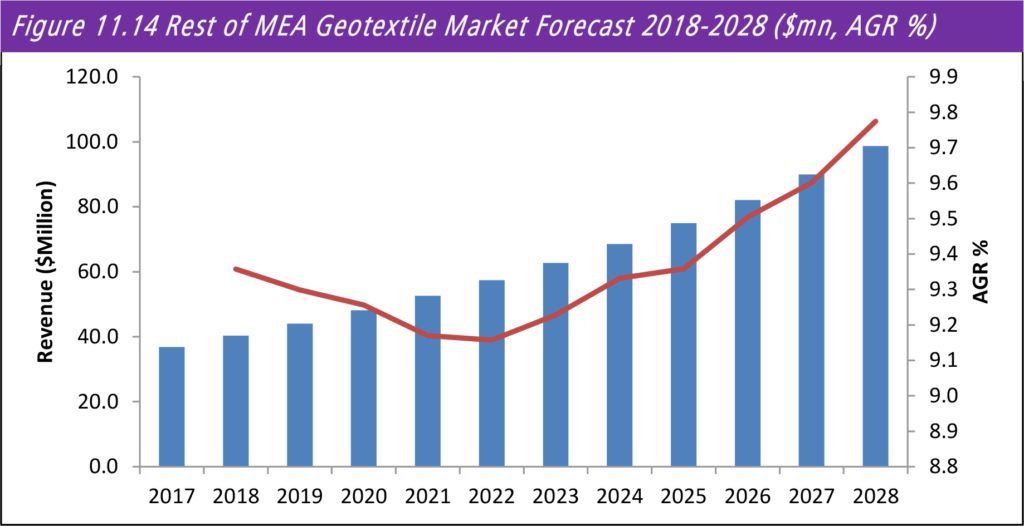 Geotextiles Market Report 2018-2028