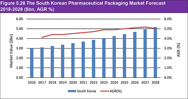 Pharmaceutical Packaging Market Report 2018-2028