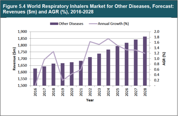 The Global Respiratory Inhalers Market 2018-2028