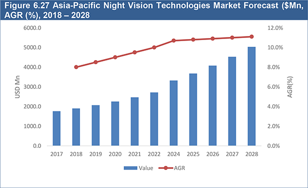 Night Vision Technologies Market Forecasts 2018-2028