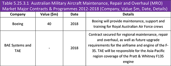 Military Aircraft Maintenance, Repair & Overhaul (MRO) Market Report 2019-2029